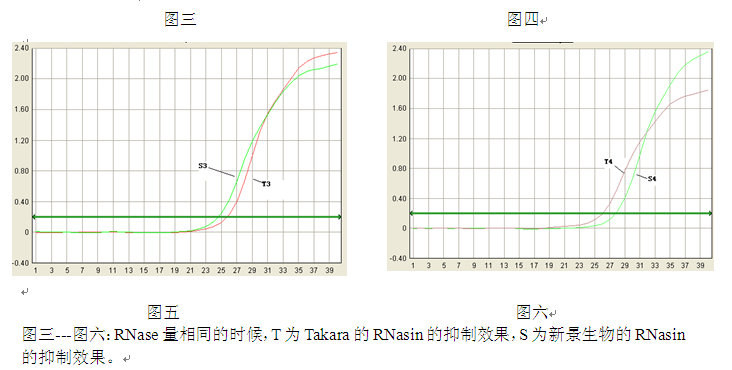 Simgen-2×SYBR Green PCR Mix，50×ROX Reference Dye，超純總RNA提取試劑盒（原Trizol柱純化總RNA試劑盒-實(shí)驗(yàn)結(jié)果