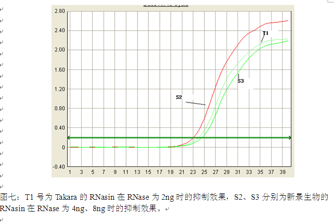 Simgen-2×SYBR Green PCR Mix，50×ROX Reference Dye，超純總RNA提取試劑盒（原Trizol柱純化總RNA試劑盒-實(shí)驗(yàn)結(jié)果