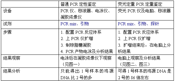 Simgen-雞源性DNA熒光PCR檢測試劑盒-實驗器材及差異步驟