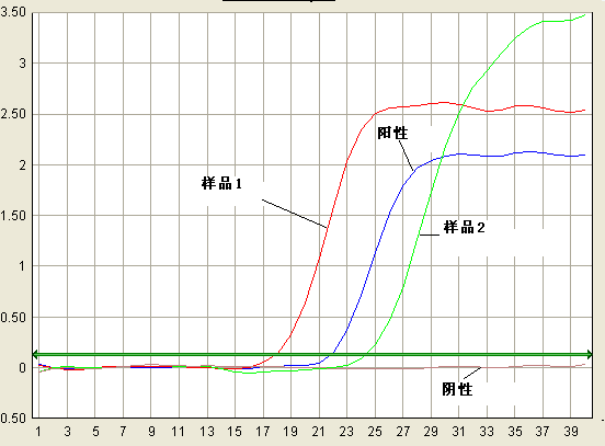 Simgen-雞源性DNA熒光PCR檢測試劑盒-圖二 熒光PCR結(jié)果熒光曲線圖