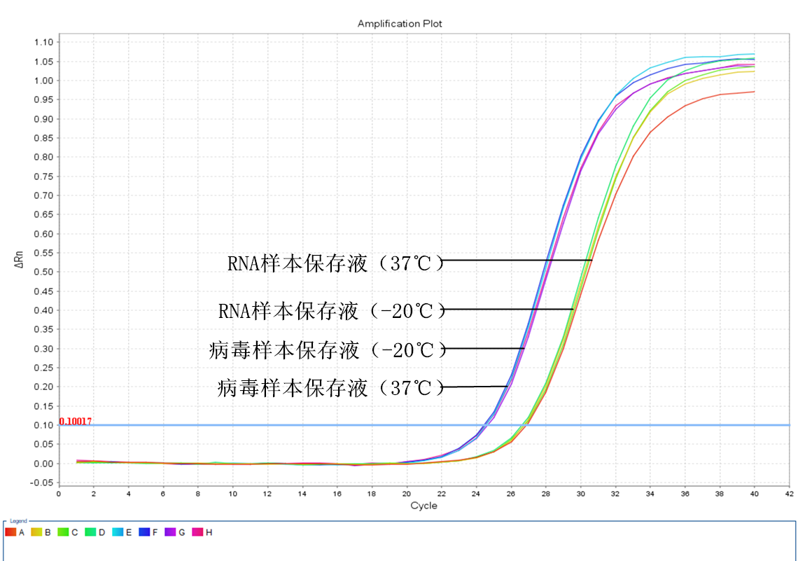 simgen-病毒樣本保存液-RNA樣本保存液-Carrier RNA-2×One Step Probe RT-PCR Mix-實驗當(dāng)天RT-PCR擴(kuò)增曲線