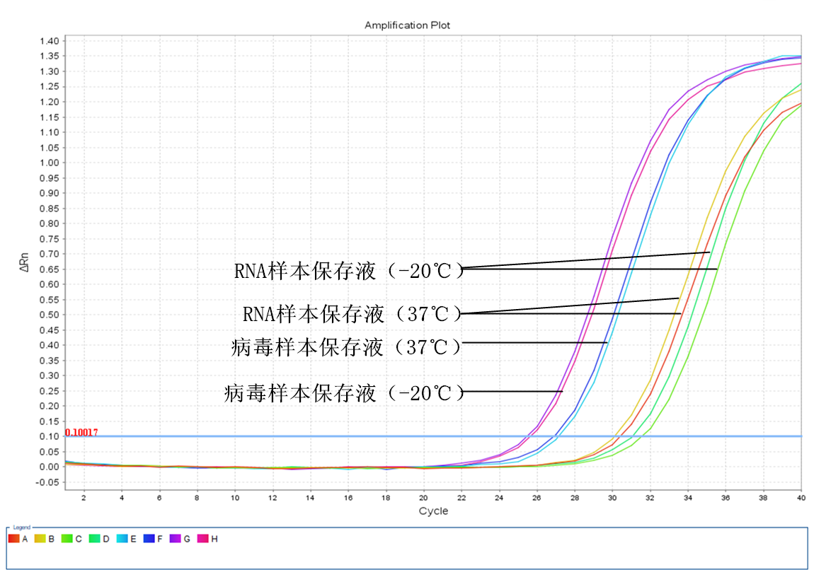 simgen-病毒樣本保存液-RNA樣本保存液-Carrier RNA-2×One Step Probe RT-PCR Mix-三周后RT-PCR擴(kuò)增曲線