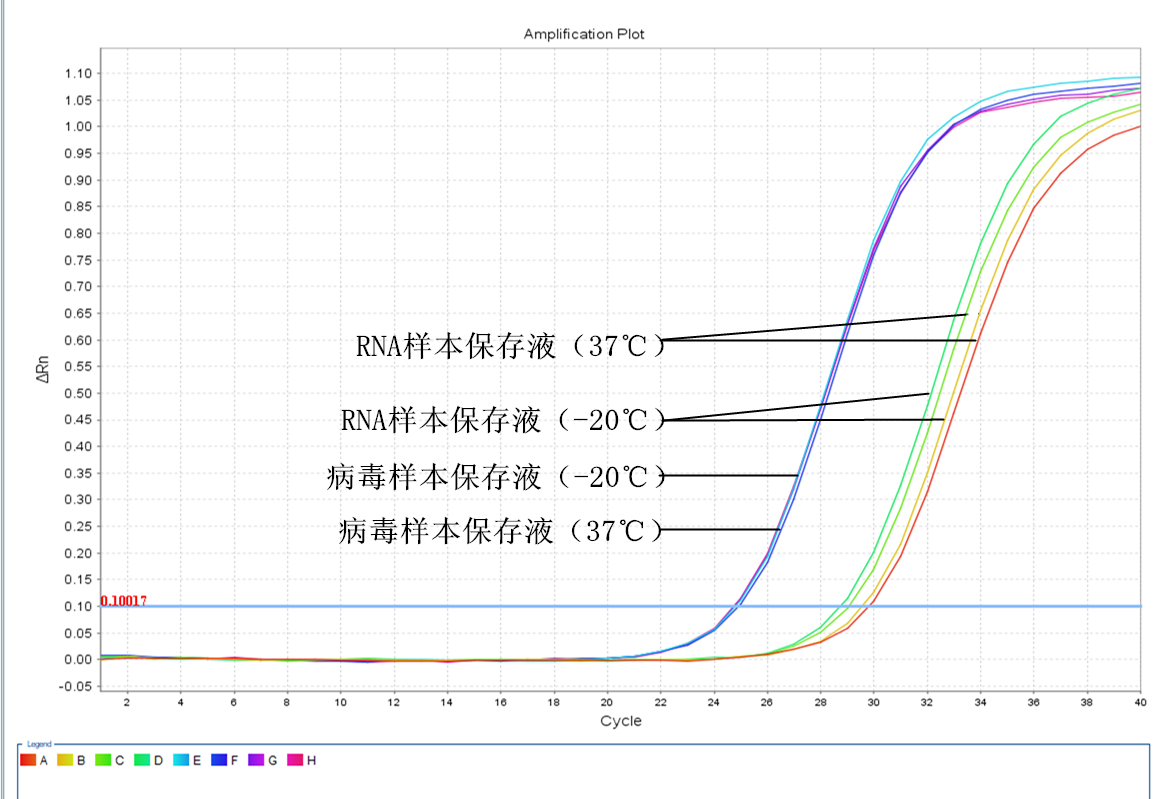 simgen-病毒樣本保存液-RNA樣本保存液-Carrier RNA-2×One Step Probe RT-PCR Mix-一周后RT-PCR擴(kuò)增曲線