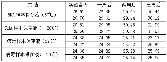 simgen-病毒樣本保存液-RNA樣本保存液-Carrier RNA-2×One Step Probe RT-PCR Mix-CT值