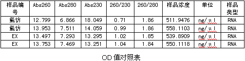 simgen-Simgen Buffer EX（氯仿替代試劑）-洗脫下來的RNA測(cè)量結(jié)果