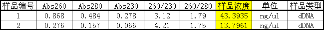 simgen-2×PCR Mix-植物/真菌DNA試劑盒-經(jīng) RNase A 處理過(guò)的未知真菌的 DNA 濃度