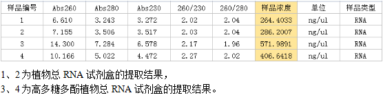 simgen-植物總RNA試劑盒-高多糖多酚植物總RNA試劑盒-洗脫下來的DNA測(cè)量結(jié)果