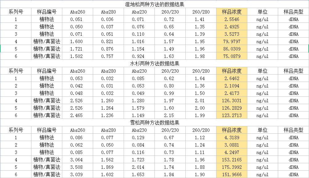 洗脫下來(lái)的DNA測(cè)量結(jié)果