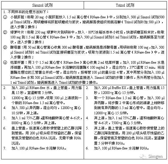 simgen-Simzol試劑-Trizol試劑-Buffer EX（可完美替換氯仿）-溶菌酶-Sim-100超微量分光光度計(jì)-實(shí)驗(yàn)操作步驟