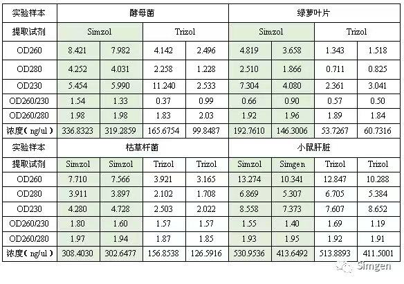 simgen-Simzol試劑-Trizol試劑-Buffer EX（可完美替換氯仿）-溶菌酶-Sim-100超微量分光光度計(jì)-提取的RNA測(cè)量結(jié)果