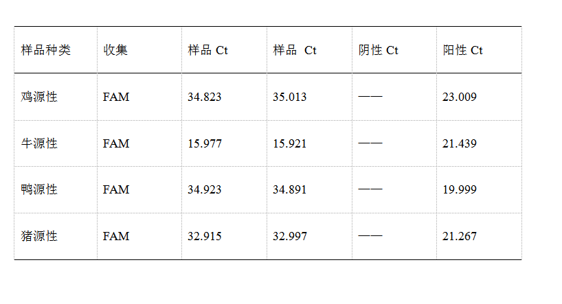 simgen-動物組織DNA試劑盒-雞源性DNA熒光PCR檢測試劑盒-鴨源性DNA熒光PCR檢測試劑盒-豬源性DNA熒光PCR檢測試劑盒-Sim-100超微量分光光度計-物種源性試劑盒熒光PCR 的CT值圖