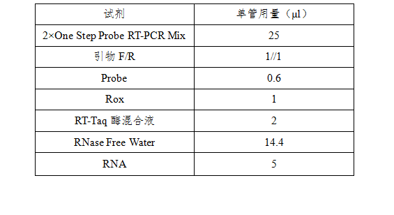 simgen-病毒核酸樣本保存液-生理鹽水 -2×One Step Probe RT-PCR Mix- 擴增體系