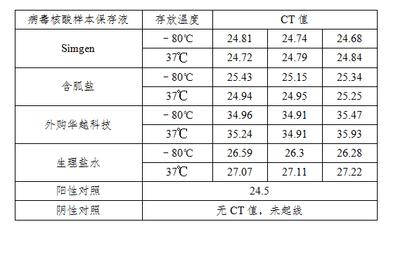 simgen-病毒核酸樣本保存液-生理鹽水 -2×One Step Probe RT-PCR Mix- 第三天擴增結(jié)果CT值