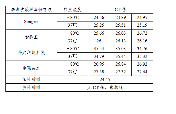 simgen-病毒核酸樣本保存液-生理鹽水 -2×One Step Probe RT-PCR Mix- 第七天擴增結(jié)果CT值