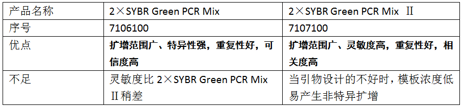 2×SYBR Green PCR Mix -兩款產(chǎn)品的優(yōu)缺點(diǎn)以及不足對(duì)比