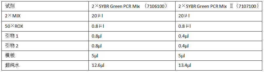 2×SYBR Green PCR Mix 兩款產(chǎn)品實(shí)例測試： PCR體系配置