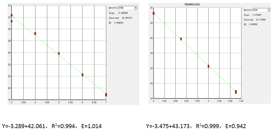 2×SYBR Green PCR Mix Ⅱ 的標(biāo)準(zhǔn)曲線圖（左：低濃度模板；右：高濃度模板）