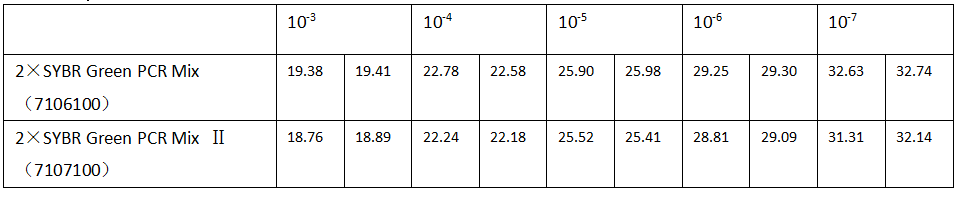 simgen-2×SYBR Green PCR Mix-CT值表