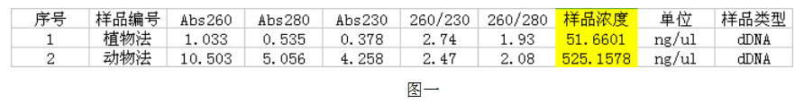 simgen-動(dòng)物組織DNA試劑盒-植物DNA試劑盒-洗脫下來的DNA測(cè)量結(jié)果圖