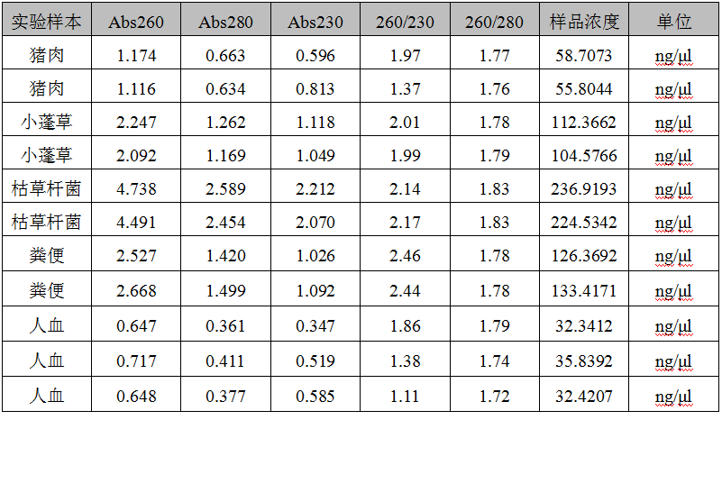 快速通用型基因組DNA提取試劑盒-2×PCR Mix-溶菌酶-測量提取的DNA結(jié)果