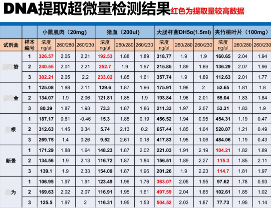 快速通用型基因組DNA提取試劑盒-DNA提取超微量檢測結(jié)果