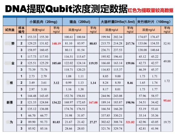 快速通用型基因組DNA提取試劑盒-DNA提取QQubit濃度測定數(shù)據(jù)結(jié)果圖