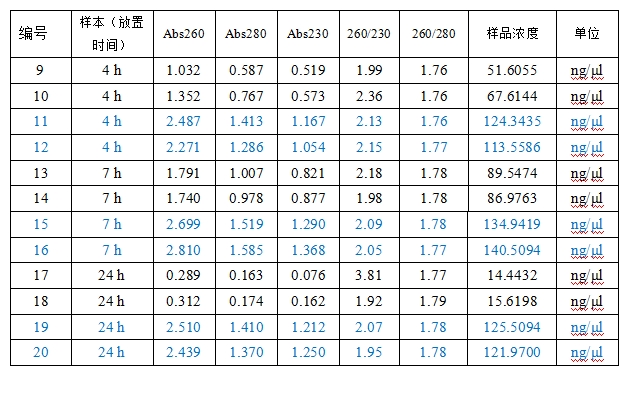 Simgen在超微量分光光度計(jì)上用Buffer TE調(diào)零測量洗脫下來的DNA結(jié)果圖二