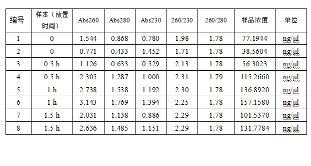 Simgen在超微量分光光度計(jì)上用Buffer TE調(diào)零測量洗脫下來的DNA結(jié)果圖一