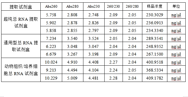 Simgen超純總RNA提取試劑盒-通用總RNA提取試劑盒-動(dòng)物組織總RNA試劑盒-提取RNA結(jié)果對(duì)比