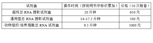 Simgen超純總RNA提取試劑盒-通用總RNA提取試劑盒-動(dòng)物組織總RNA試劑盒-操作時(shí)間及價(jià)格差異