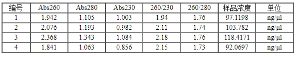 simgen-快速全血DNA小量試劑盒-2×PCR Mix -Sim-100超微量分光光度計- 測量提取的DNA結(jié)果