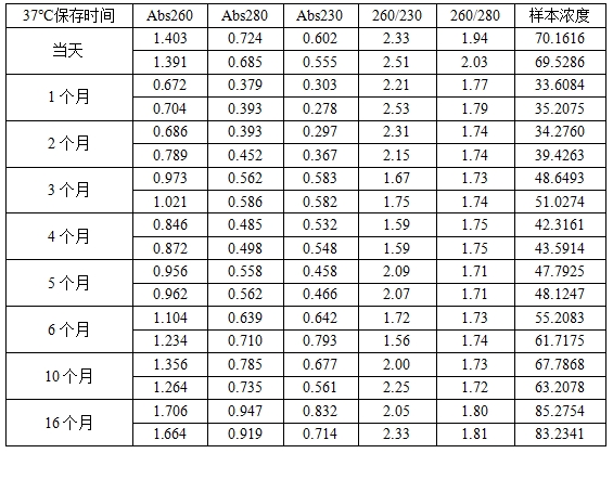 simgen-糞便DNA保存液-糞便DNA純化試劑盒（配套糞便DNA保存液）-測(cè)量洗脫下來(lái)的DNA結(jié)果