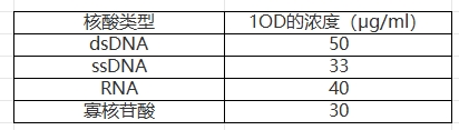 Simgen-Sim-100超微量分光光度計-不同核酸260 nm處1 OD吸光值的濃度表